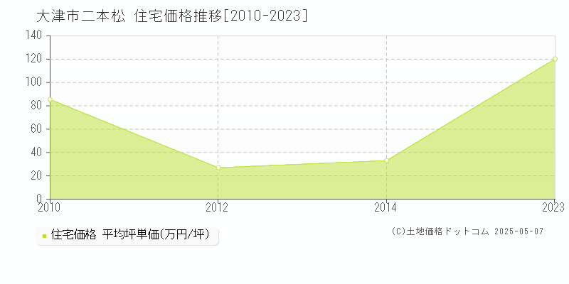 大津市二本松の住宅価格推移グラフ 