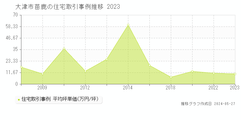 大津市苗鹿の住宅価格推移グラフ 