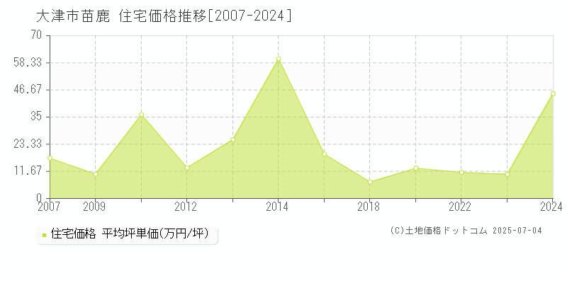 苗鹿(大津市)の住宅価格推移グラフ(坪単価)[2007-2024年]