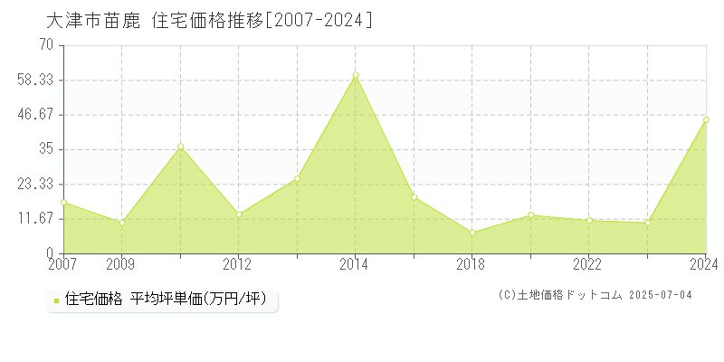 大津市苗鹿の住宅価格推移グラフ 