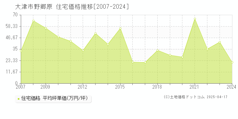 大津市野郷原の住宅取引事例推移グラフ 