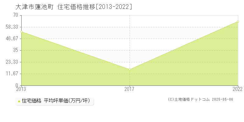 大津市蓮池町の住宅取引事例推移グラフ 