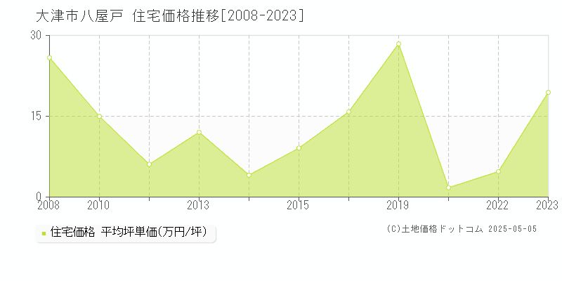 八屋戸(大津市)の住宅価格推移グラフ(坪単価)[2008-2023年]