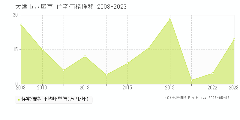 大津市八屋戸の住宅取引事例推移グラフ 