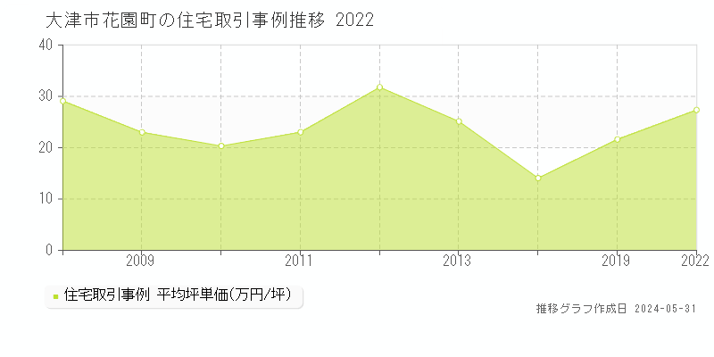 大津市花園町の住宅取引価格推移グラフ 