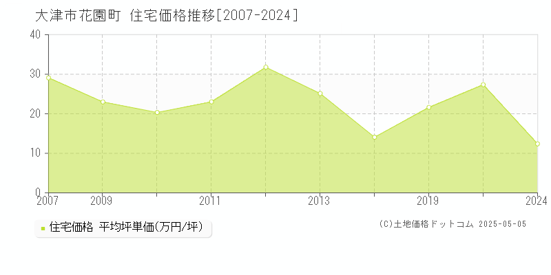 花園町(大津市)の住宅価格推移グラフ(坪単価)[2007-2024年]