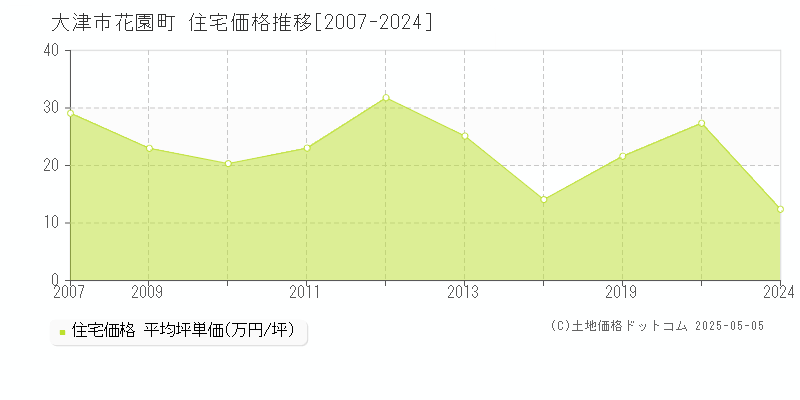 大津市花園町の住宅価格推移グラフ 