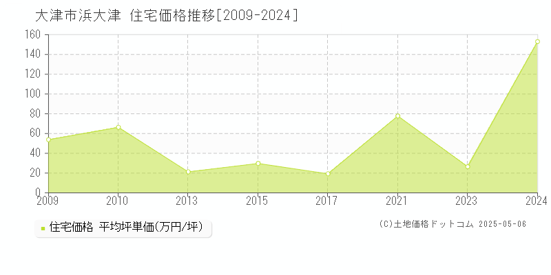 浜大津(大津市)の住宅価格推移グラフ(坪単価)[2009-2024年]