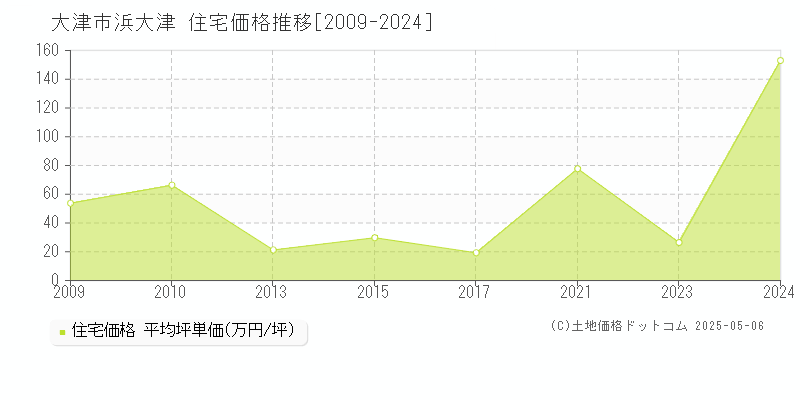 大津市浜大津の住宅価格推移グラフ 