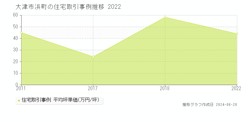大津市浜町の住宅取引事例推移グラフ 