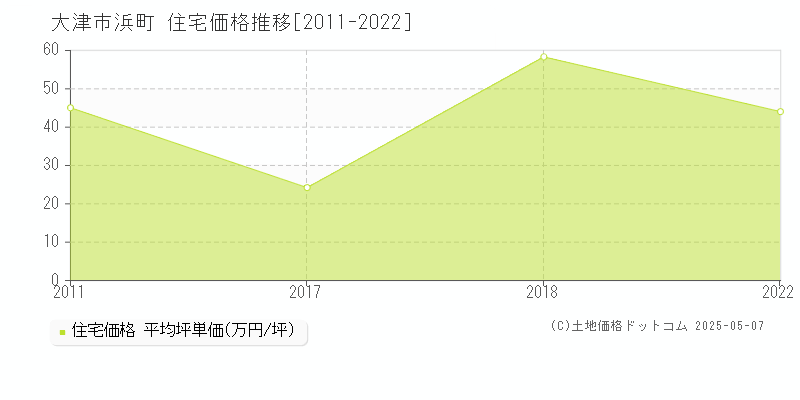 大津市浜町の住宅取引事例推移グラフ 