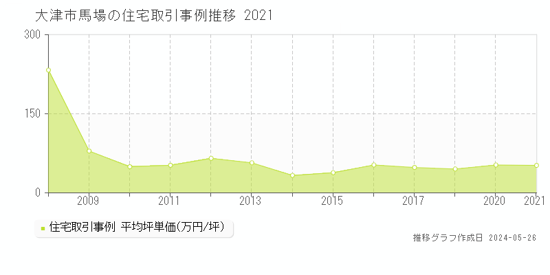 大津市馬場の住宅価格推移グラフ 