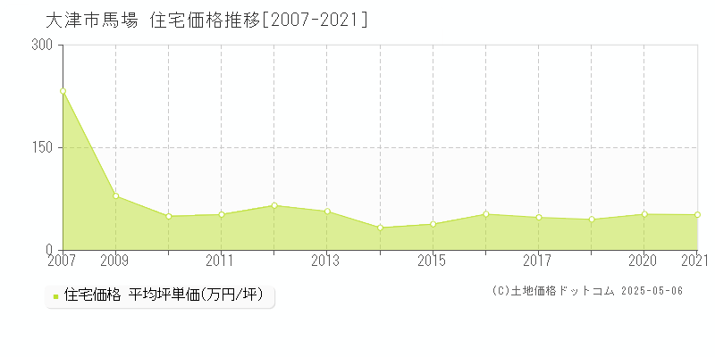 馬場(大津市)の住宅価格推移グラフ(坪単価)[2007-2021年]