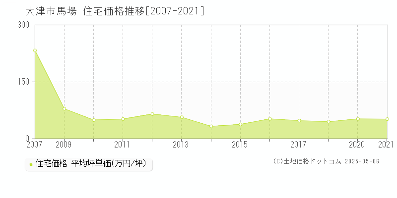 大津市馬場の住宅価格推移グラフ 