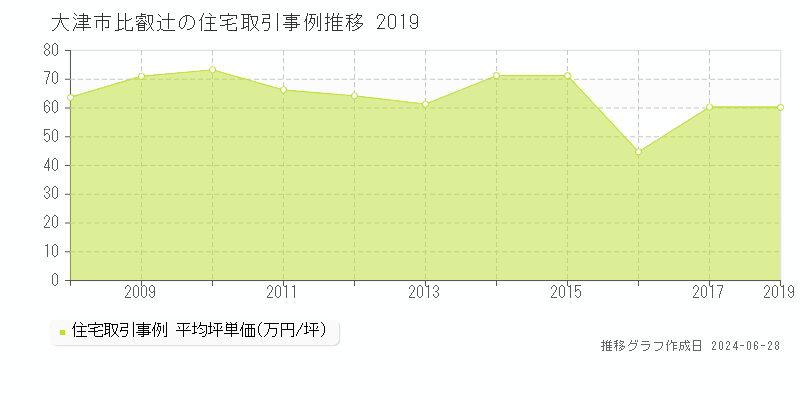 大津市比叡辻の住宅取引事例推移グラフ 