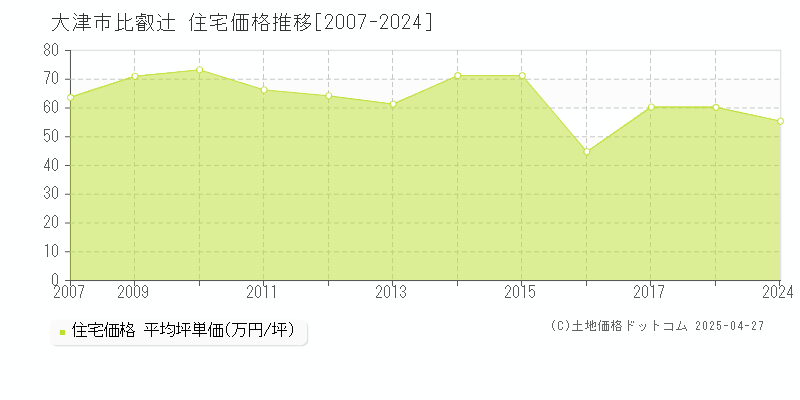 大津市比叡辻の住宅取引事例推移グラフ 