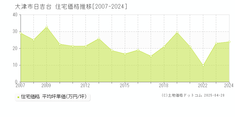 大津市日吉台の住宅取引事例推移グラフ 