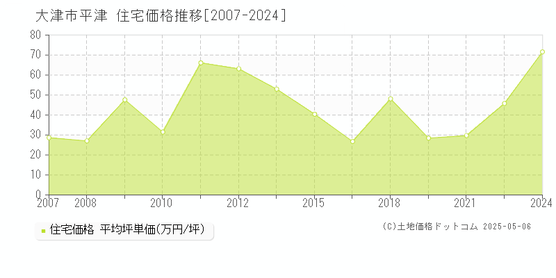 平津(大津市)の住宅価格推移グラフ(坪単価)[2007-2024年]
