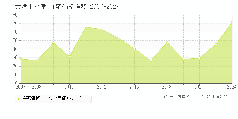 大津市平津の住宅価格推移グラフ 