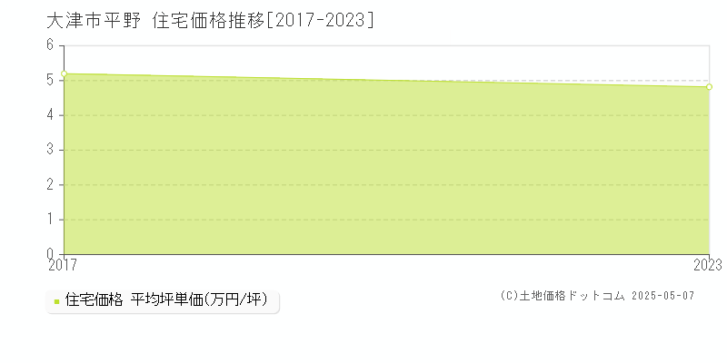 大津市平野の住宅価格推移グラフ 