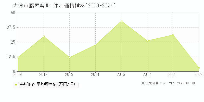 藤尾奥町(大津市)の住宅価格推移グラフ(坪単価)[2009-2024年]