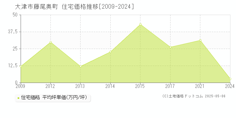 大津市藤尾奥町の住宅価格推移グラフ 