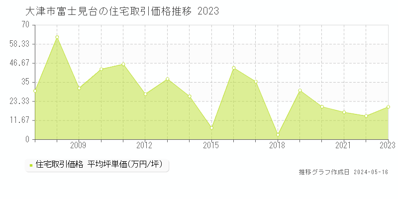 大津市富士見台の住宅価格推移グラフ 