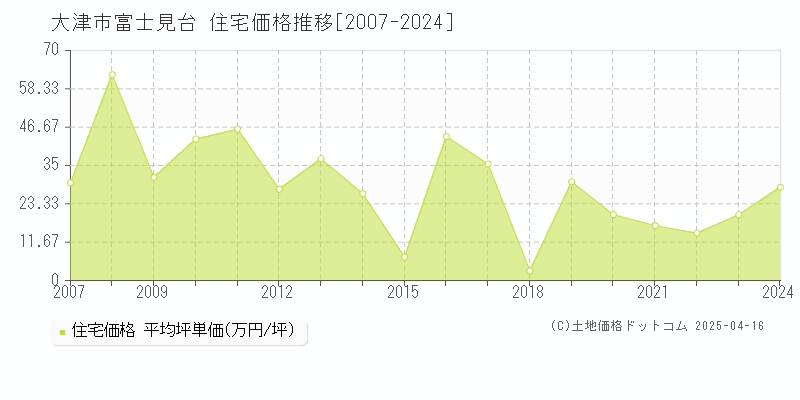 大津市富士見台の住宅価格推移グラフ 