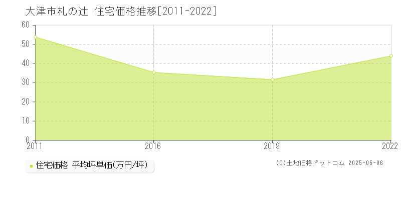 札の辻(大津市)の住宅価格推移グラフ(坪単価)[2011-2022年]
