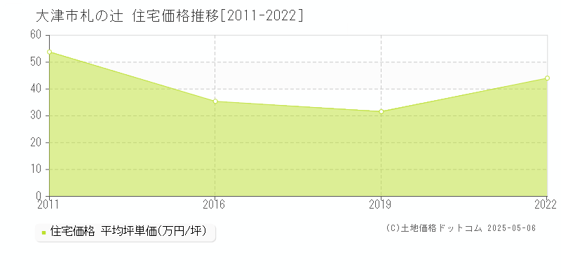 大津市札の辻の住宅価格推移グラフ 