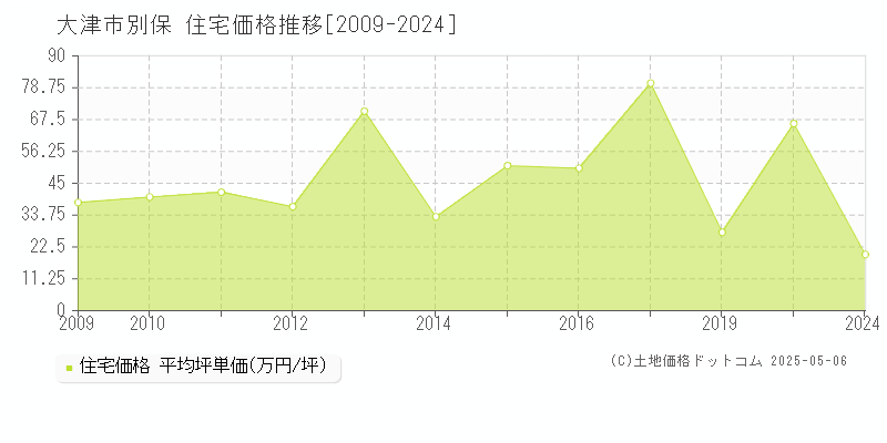 別保(大津市)の住宅価格推移グラフ(坪単価)[2009-2024年]