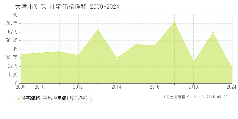 大津市別保の住宅価格推移グラフ 