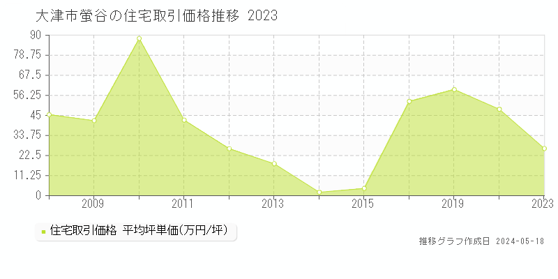 大津市螢谷の住宅価格推移グラフ 