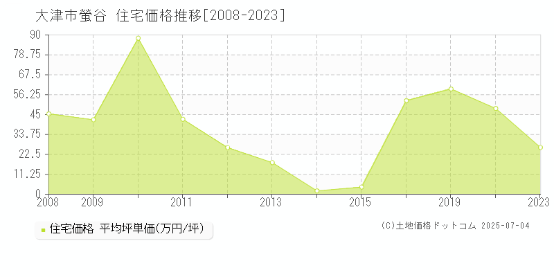 螢谷(大津市)の住宅価格推移グラフ(坪単価)[2008-2023年]