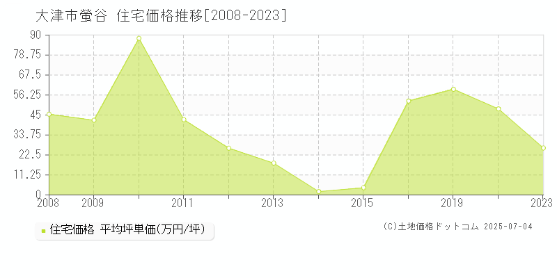 大津市螢谷の住宅価格推移グラフ 