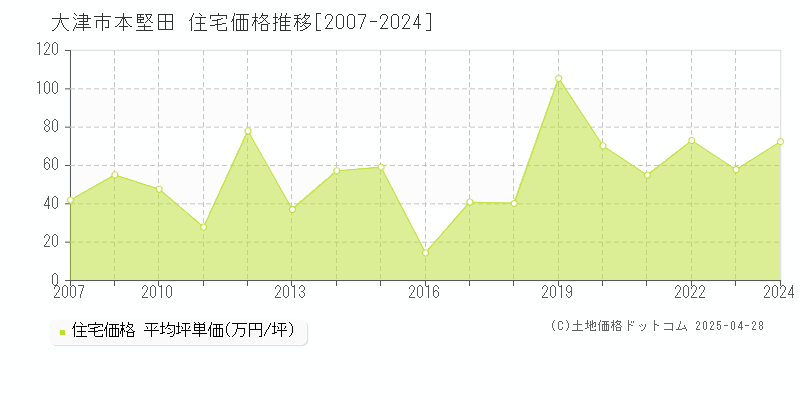 大津市本堅田の住宅価格推移グラフ 