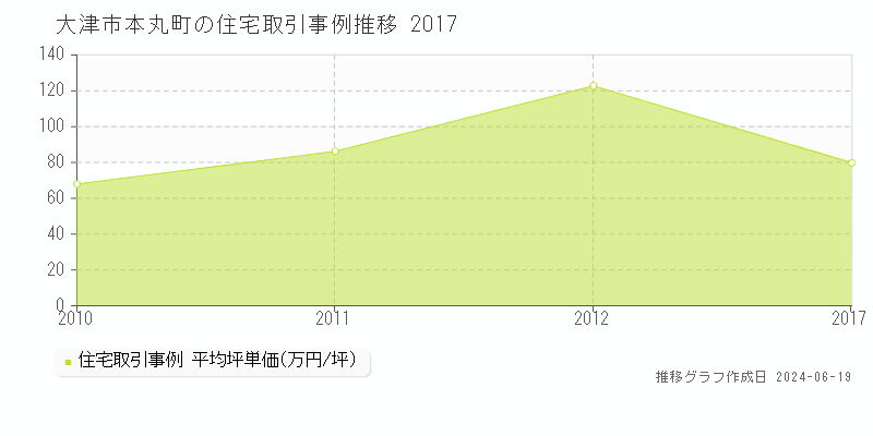 大津市本丸町の住宅取引価格推移グラフ 