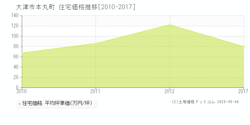 本丸町(大津市)の住宅価格推移グラフ(坪単価)[2010-2017年]