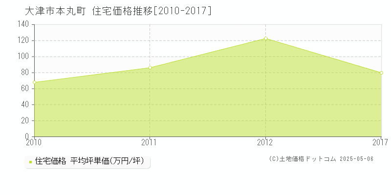 大津市本丸町の住宅取引価格推移グラフ 