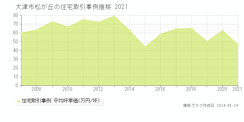大津市松が丘の住宅価格推移グラフ 