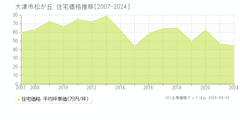 大津市松が丘の住宅価格推移グラフ 