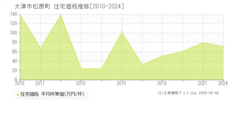松原町(大津市)の住宅価格推移グラフ(坪単価)[2010-2024年]