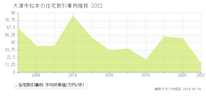 大津市松本の住宅価格推移グラフ 