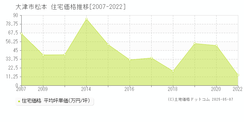 松本(大津市)の住宅価格推移グラフ(坪単価)[2007-2022年]