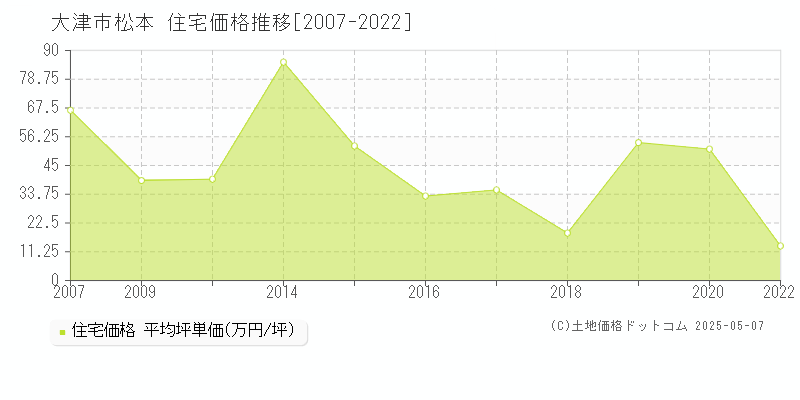 大津市松本の住宅取引価格推移グラフ 