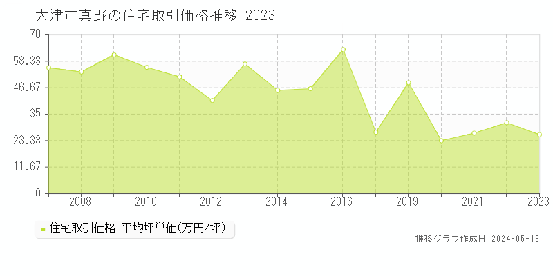 大津市真野の住宅価格推移グラフ 