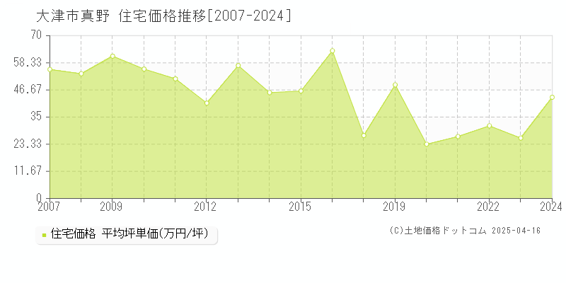 大津市真野の住宅価格推移グラフ 