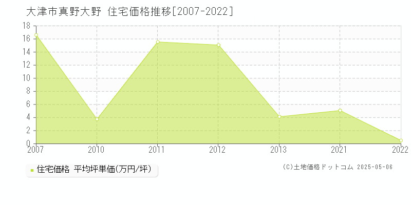 真野大野(大津市)の住宅価格推移グラフ(坪単価)[2007-2022年]