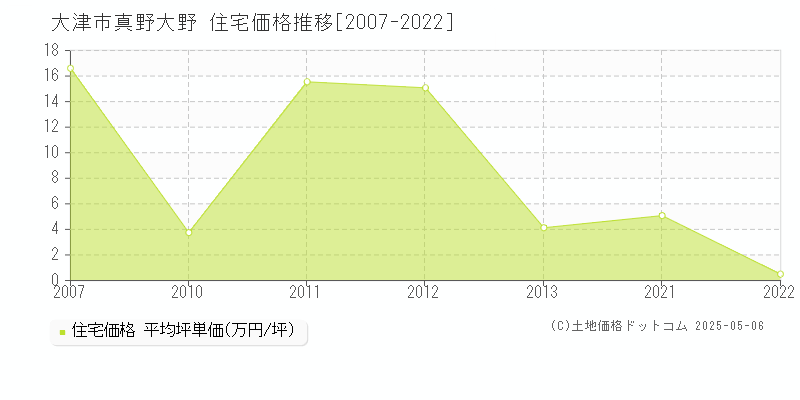 大津市真野大野の住宅価格推移グラフ 