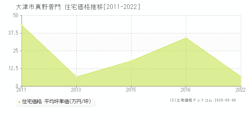 真野普門(大津市)の住宅価格推移グラフ(坪単価)[2011-2022年]